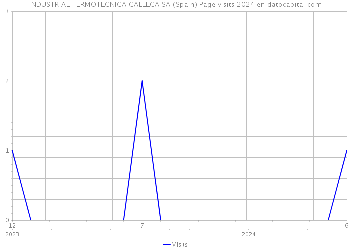 INDUSTRIAL TERMOTECNICA GALLEGA SA (Spain) Page visits 2024 