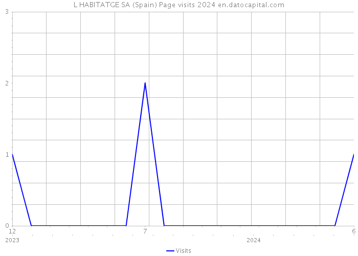 L HABITATGE SA (Spain) Page visits 2024 