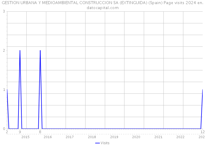 GESTION URBANA Y MEDIOAMBIENTAL CONSTRUCCION SA (EXTINGUIDA) (Spain) Page visits 2024 