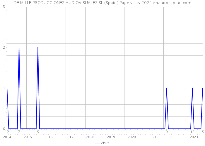 DE MILLE PRODUCCIONES AUDIOVISUALES SL (Spain) Page visits 2024 