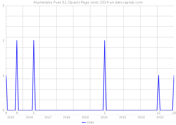 Alumetales Fuet S.L (Spain) Page visits 2024 