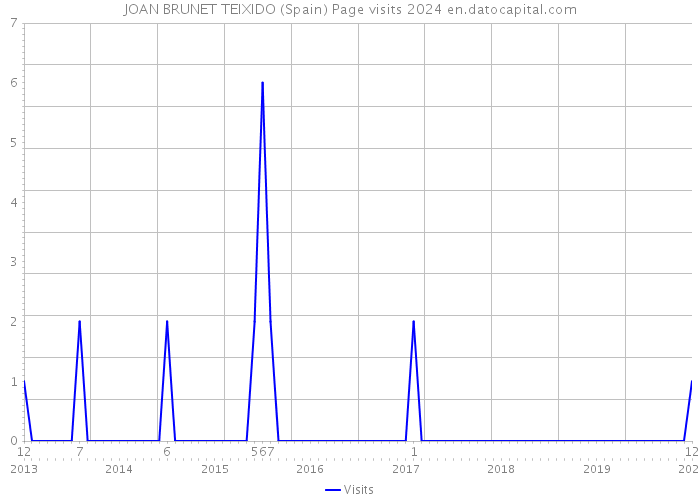 JOAN BRUNET TEIXIDO (Spain) Page visits 2024 