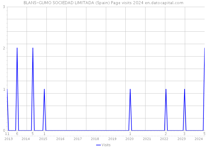 BLANS-GUMO SOCIEDAD LIMITADA (Spain) Page visits 2024 