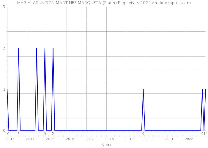 MARIA-ASUNCION MARTINEZ MARQUETA (Spain) Page visits 2024 