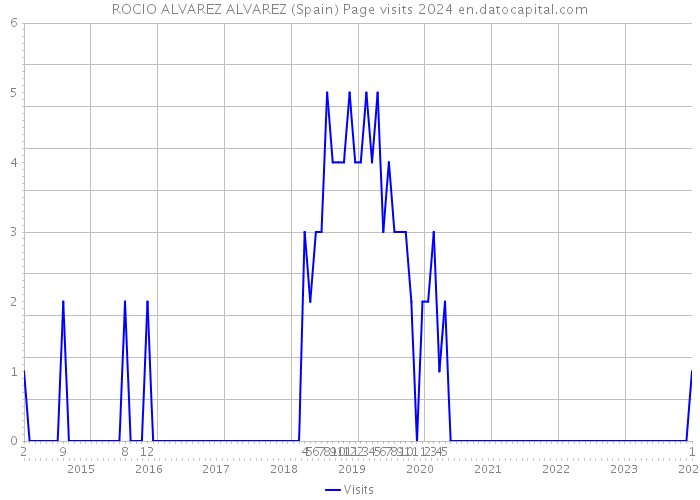 ROCIO ALVAREZ ALVAREZ (Spain) Page visits 2024 