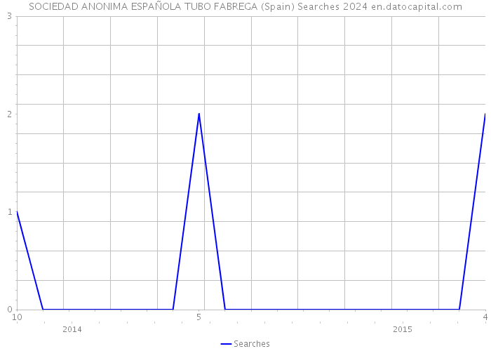 SOCIEDAD ANONIMA ESPAÑOLA TUBO FABREGA (Spain) Searches 2024 