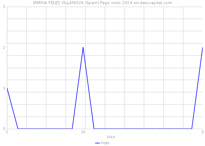 IRMINA FELEZ VILLANOVA (Spain) Page visits 2024 