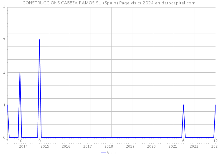 CONSTRUCCIONS CABEZA RAMOS SL. (Spain) Page visits 2024 