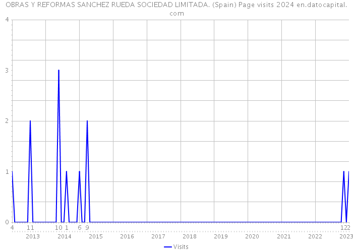 OBRAS Y REFORMAS SANCHEZ RUEDA SOCIEDAD LIMITADA. (Spain) Page visits 2024 