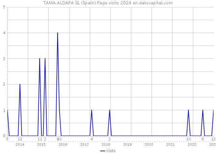 TAMA ALDAPA SL (Spain) Page visits 2024 