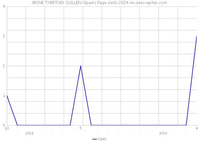 IBONE TXERTUDI GUILLEN (Spain) Page visits 2024 