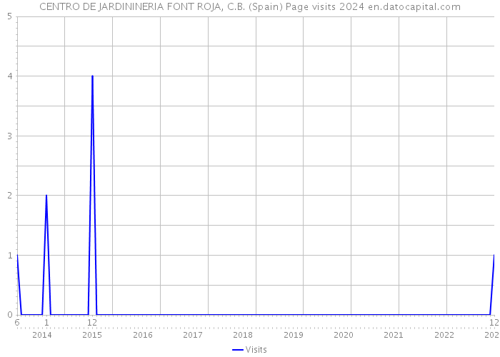 CENTRO DE JARDININERIA FONT ROJA, C.B. (Spain) Page visits 2024 