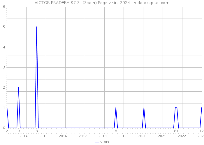 VICTOR PRADERA 37 SL (Spain) Page visits 2024 