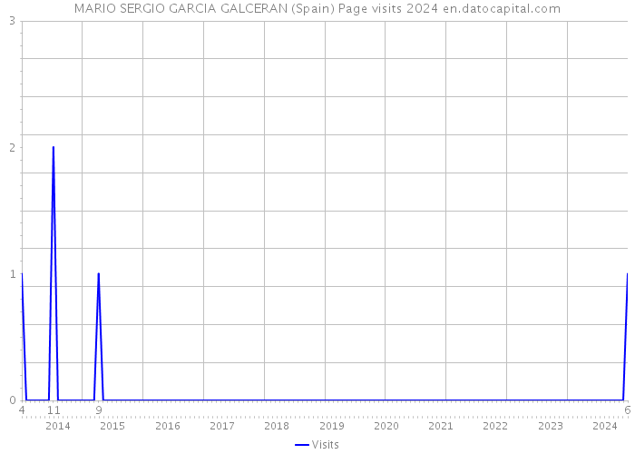 MARIO SERGIO GARCIA GALCERAN (Spain) Page visits 2024 