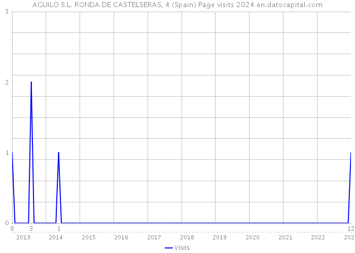 AGUILO S.L. RONDA DE CASTELSERAS, 4 (Spain) Page visits 2024 