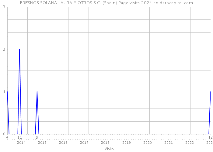 FRESNOS SOLANA LAURA Y OTROS S.C. (Spain) Page visits 2024 