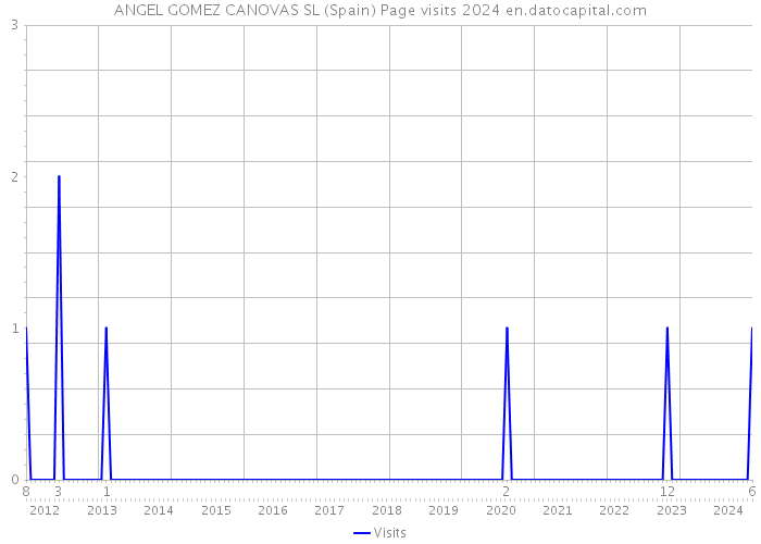 ANGEL GOMEZ CANOVAS SL (Spain) Page visits 2024 
