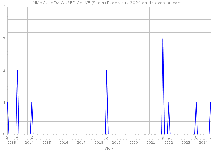 INMACULADA AURED GALVE (Spain) Page visits 2024 
