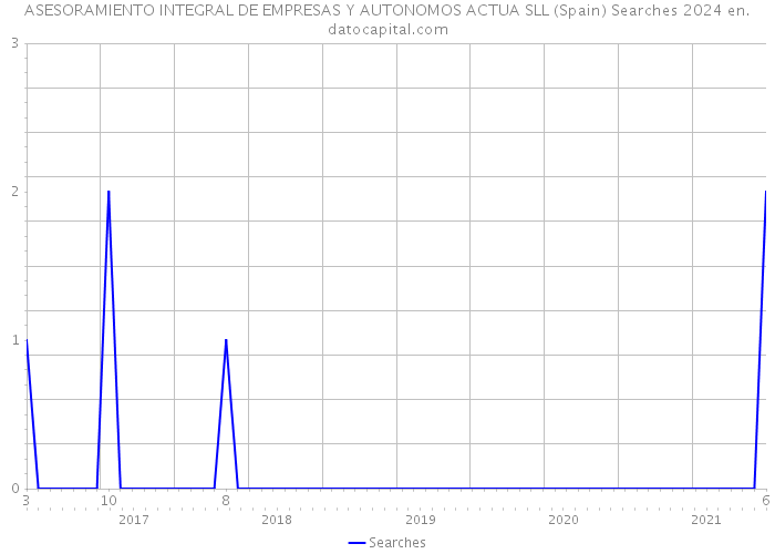 ASESORAMIENTO INTEGRAL DE EMPRESAS Y AUTONOMOS ACTUA SLL (Spain) Searches 2024 