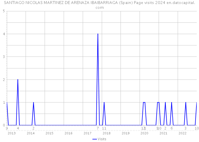 SANTIAGO NICOLAS MARTINEZ DE ARENAZA IBAIBARRIAGA (Spain) Page visits 2024 