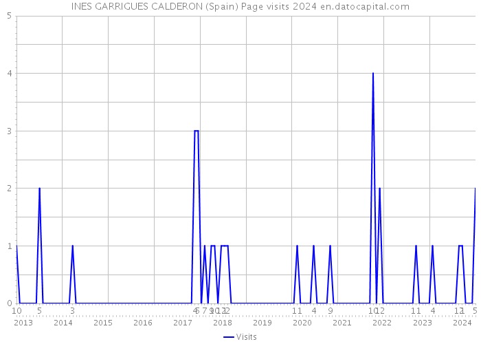 INES GARRIGUES CALDERON (Spain) Page visits 2024 