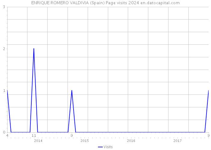 ENRIQUE ROMERO VALDIVIA (Spain) Page visits 2024 