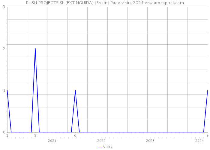 PUBLI PROJECTS SL (EXTINGUIDA) (Spain) Page visits 2024 