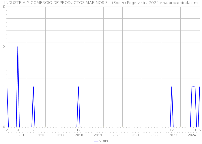 INDUSTRIA Y COMERCIO DE PRODUCTOS MARINOS SL. (Spain) Page visits 2024 
