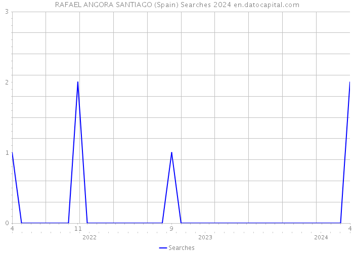 RAFAEL ANGORA SANTIAGO (Spain) Searches 2024 