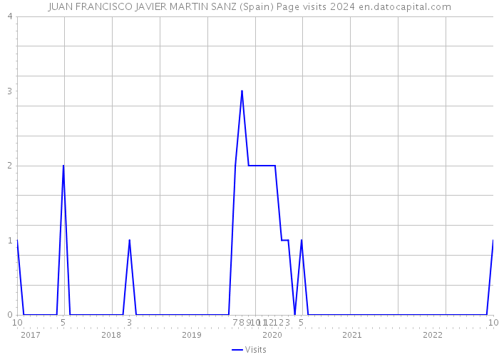 JUAN FRANCISCO JAVIER MARTIN SANZ (Spain) Page visits 2024 