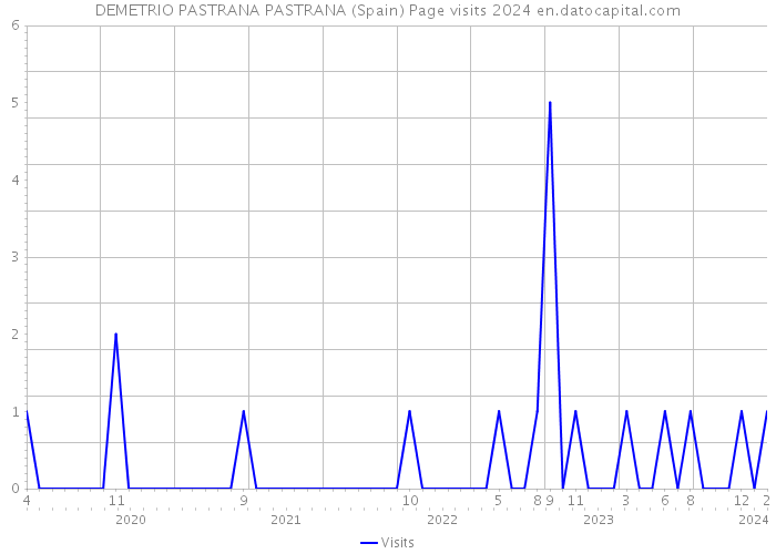 DEMETRIO PASTRANA PASTRANA (Spain) Page visits 2024 