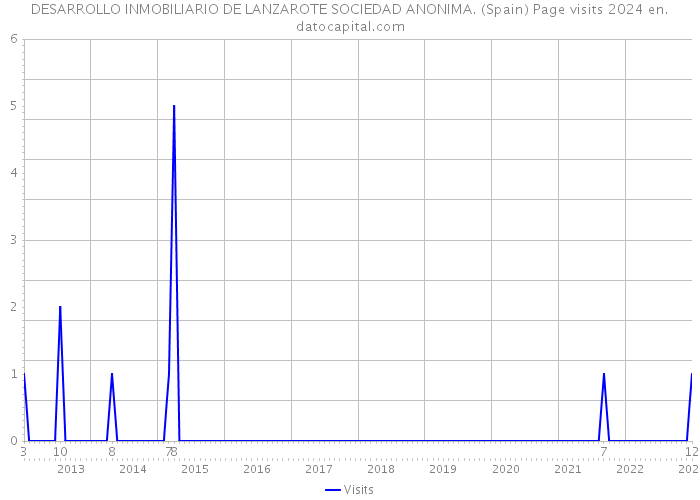 DESARROLLO INMOBILIARIO DE LANZAROTE SOCIEDAD ANONIMA. (Spain) Page visits 2024 