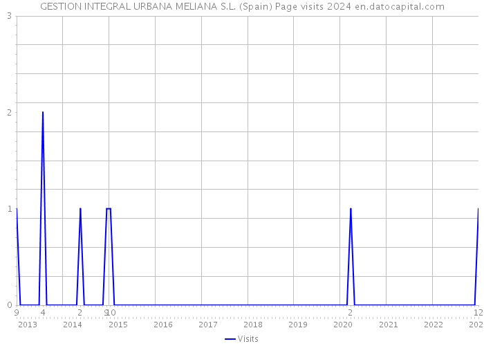 GESTION INTEGRAL URBANA MELIANA S.L. (Spain) Page visits 2024 