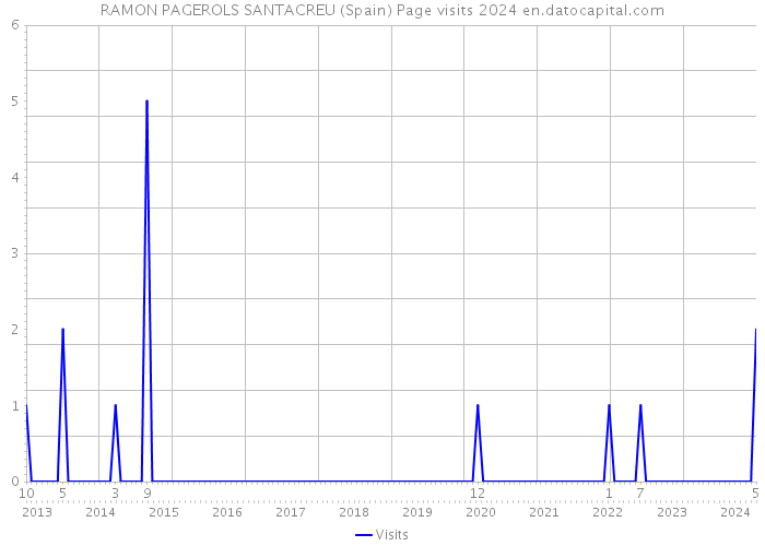 RAMON PAGEROLS SANTACREU (Spain) Page visits 2024 