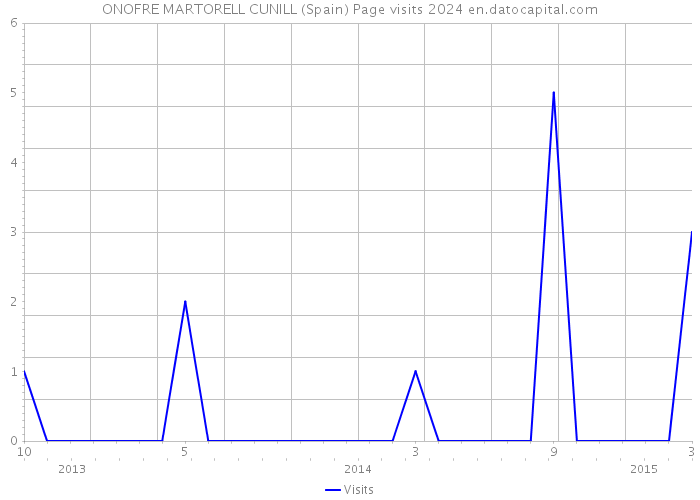 ONOFRE MARTORELL CUNILL (Spain) Page visits 2024 