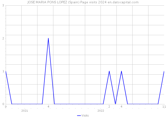 JOSE MARIA PONS LOPEZ (Spain) Page visits 2024 