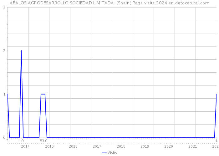 ABALOS AGRODESARROLLO SOCIEDAD LIMITADA. (Spain) Page visits 2024 