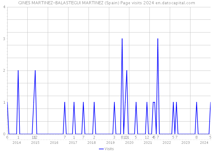 GINES MARTINEZ-BALASTEGUI MARTINEZ (Spain) Page visits 2024 