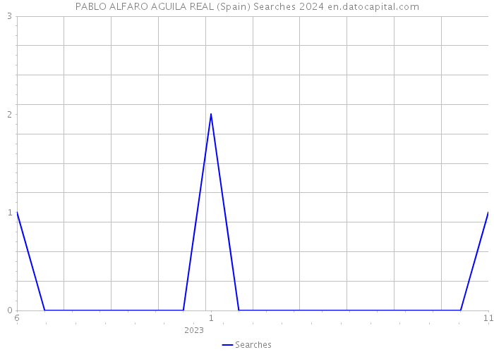 PABLO ALFARO AGUILA REAL (Spain) Searches 2024 