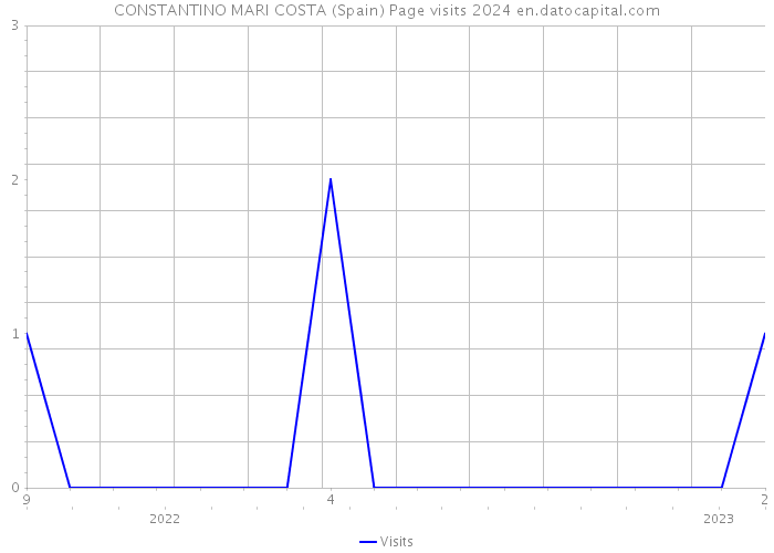 CONSTANTINO MARI COSTA (Spain) Page visits 2024 