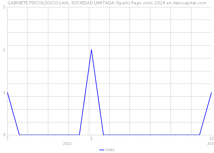 GABINETE PSICOLOGICO LAIA, SOCIEDAD LIMITADA (Spain) Page visits 2024 