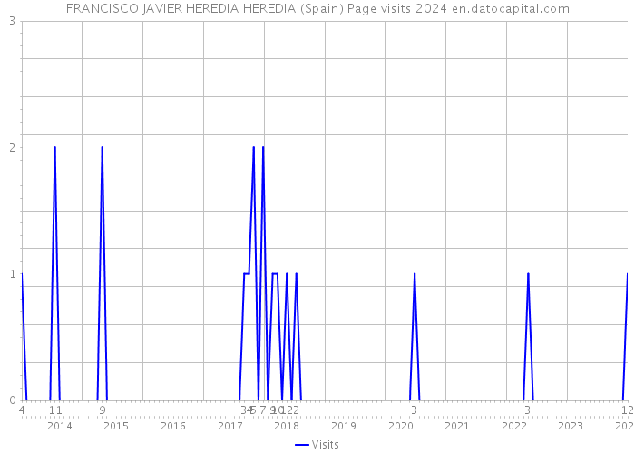FRANCISCO JAVIER HEREDIA HEREDIA (Spain) Page visits 2024 