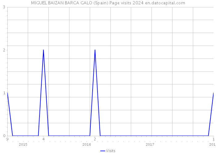 MIGUEL BAIZAN BARCA GALO (Spain) Page visits 2024 