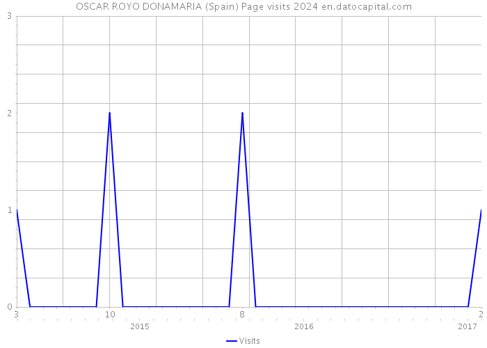 OSCAR ROYO DONAMARIA (Spain) Page visits 2024 