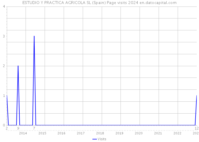 ESTUDIO Y PRACTICA AGRICOLA SL (Spain) Page visits 2024 