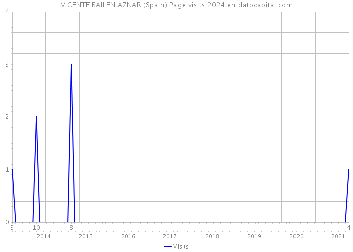 VICENTE BAILEN AZNAR (Spain) Page visits 2024 