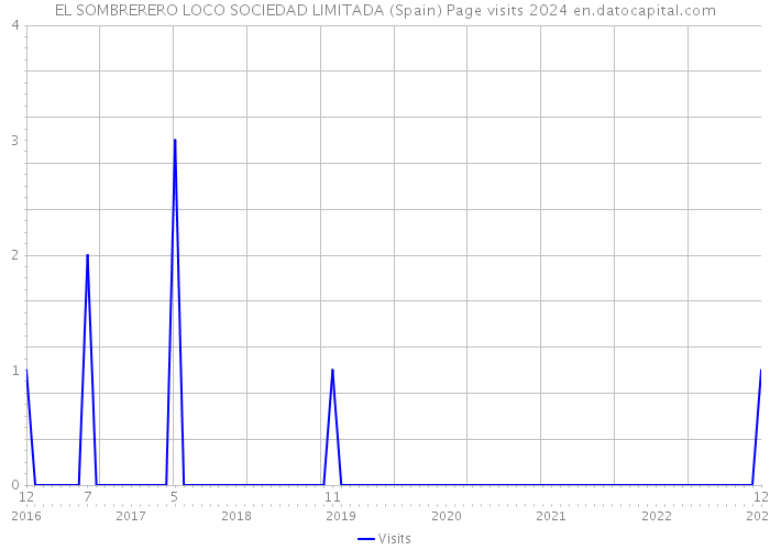 EL SOMBRERERO LOCO SOCIEDAD LIMITADA (Spain) Page visits 2024 