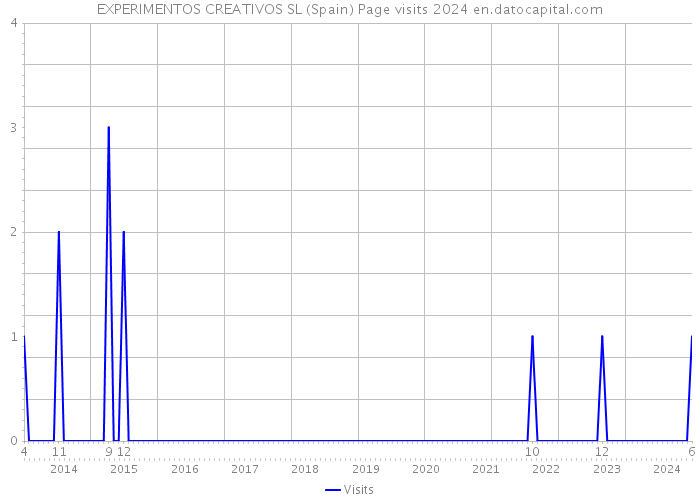 EXPERIMENTOS CREATIVOS SL (Spain) Page visits 2024 