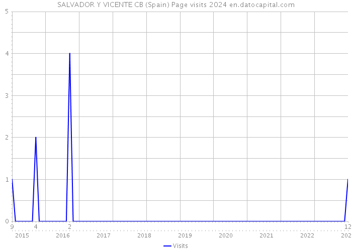 SALVADOR Y VICENTE CB (Spain) Page visits 2024 