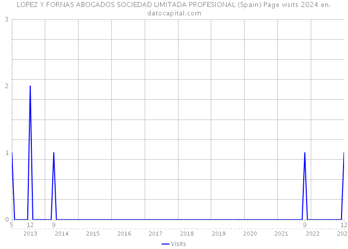 LOPEZ Y FORNAS ABOGADOS SOCIEDAD LIMITADA PROFESIONAL (Spain) Page visits 2024 